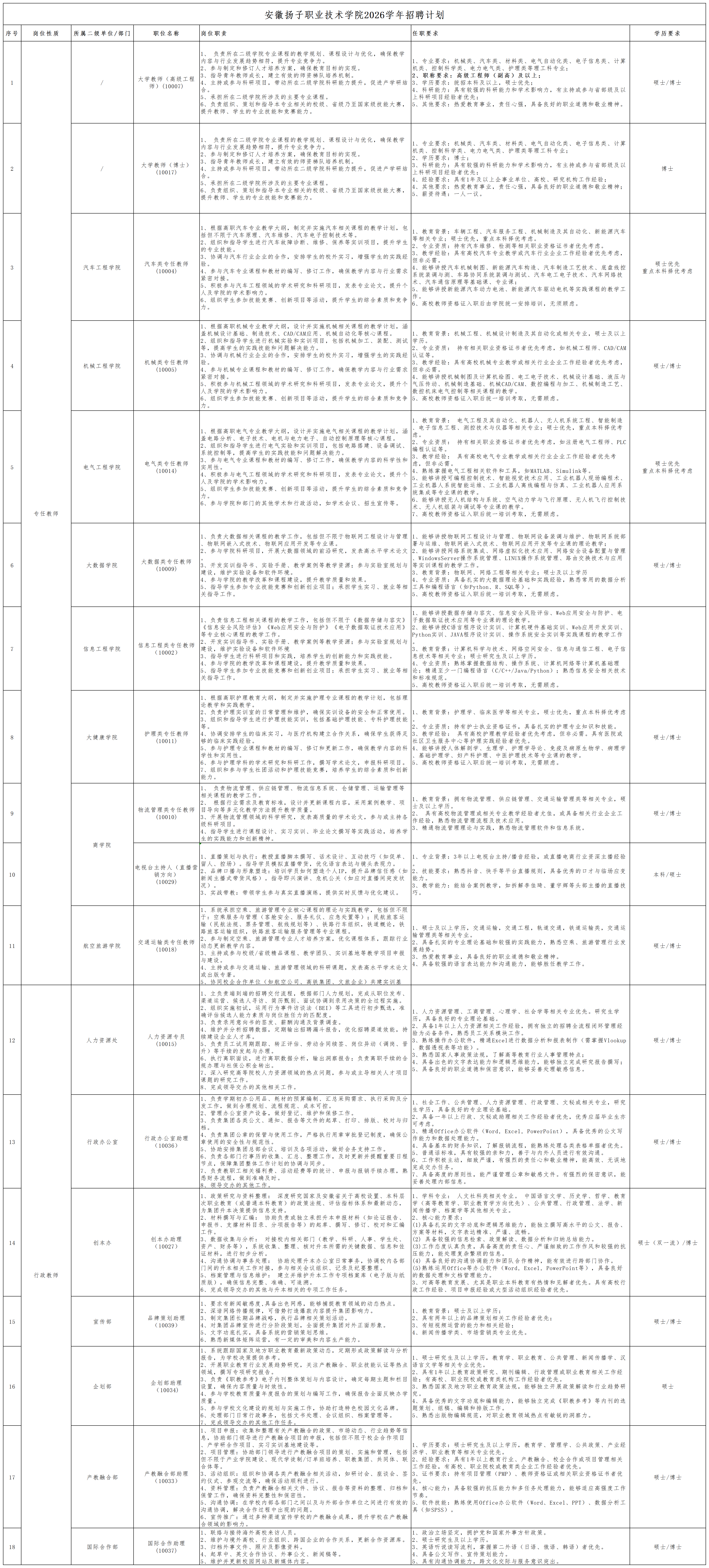 安徽扬子职业技术学院2026学年招聘计划.png